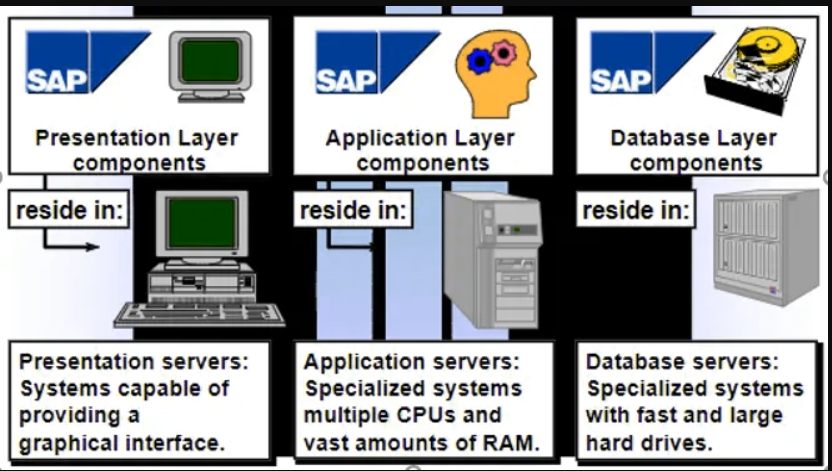 SAP R/3 Architecture