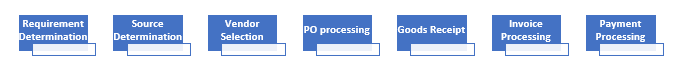SAP MM process flow