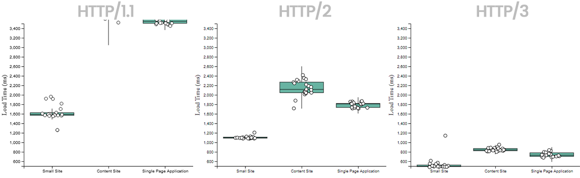 Comparison of HTTP/1,2, and 3 to the London Server