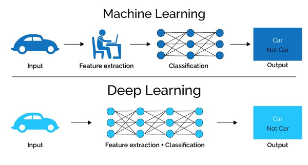 Comparison between Machine Learning & Deep Learning