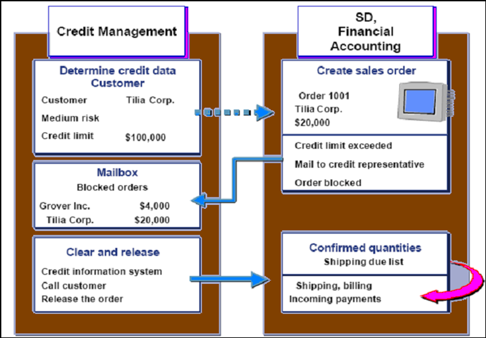 SAP credit management process flow